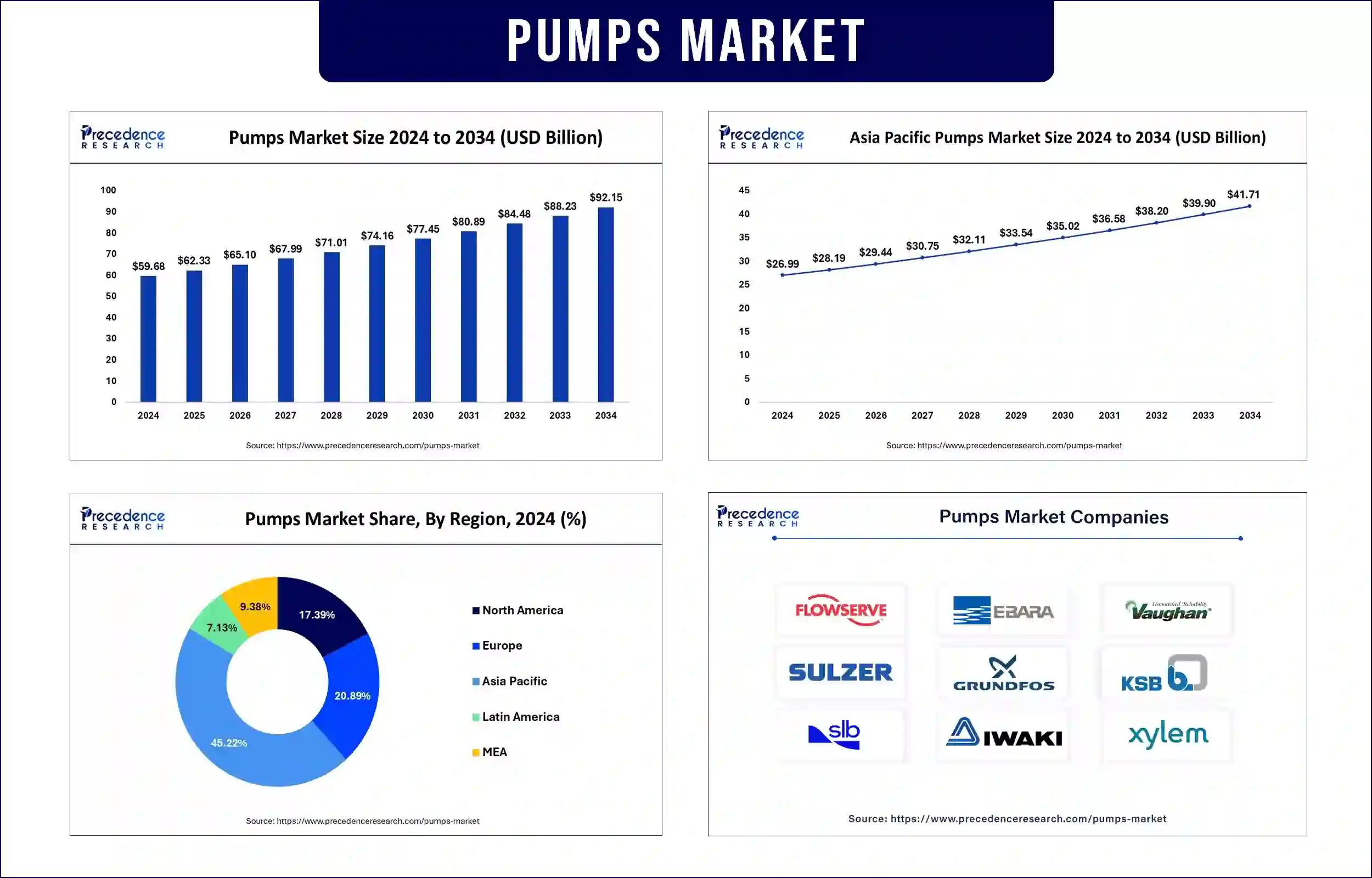 Pumps Market Revenue Statistics