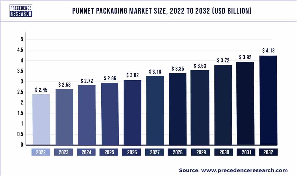 Punnet Packaging Market Size 2023 To 2032