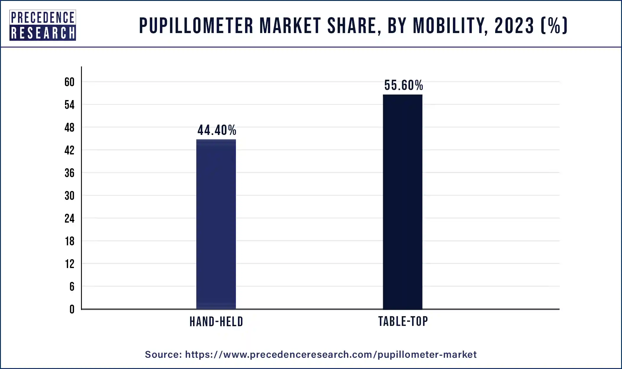 Pupillometer Market Share, By Mobility, 2023 (%)
