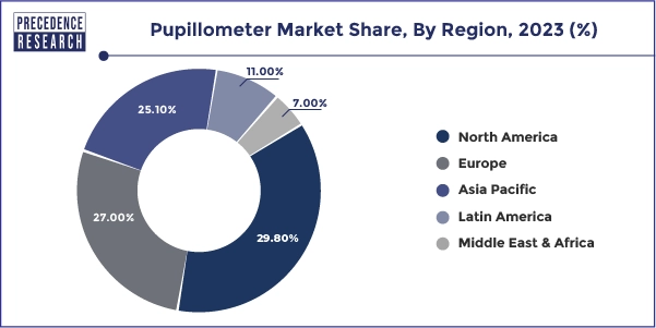 Pupillometer Market Share, By Region, 2023 (%)