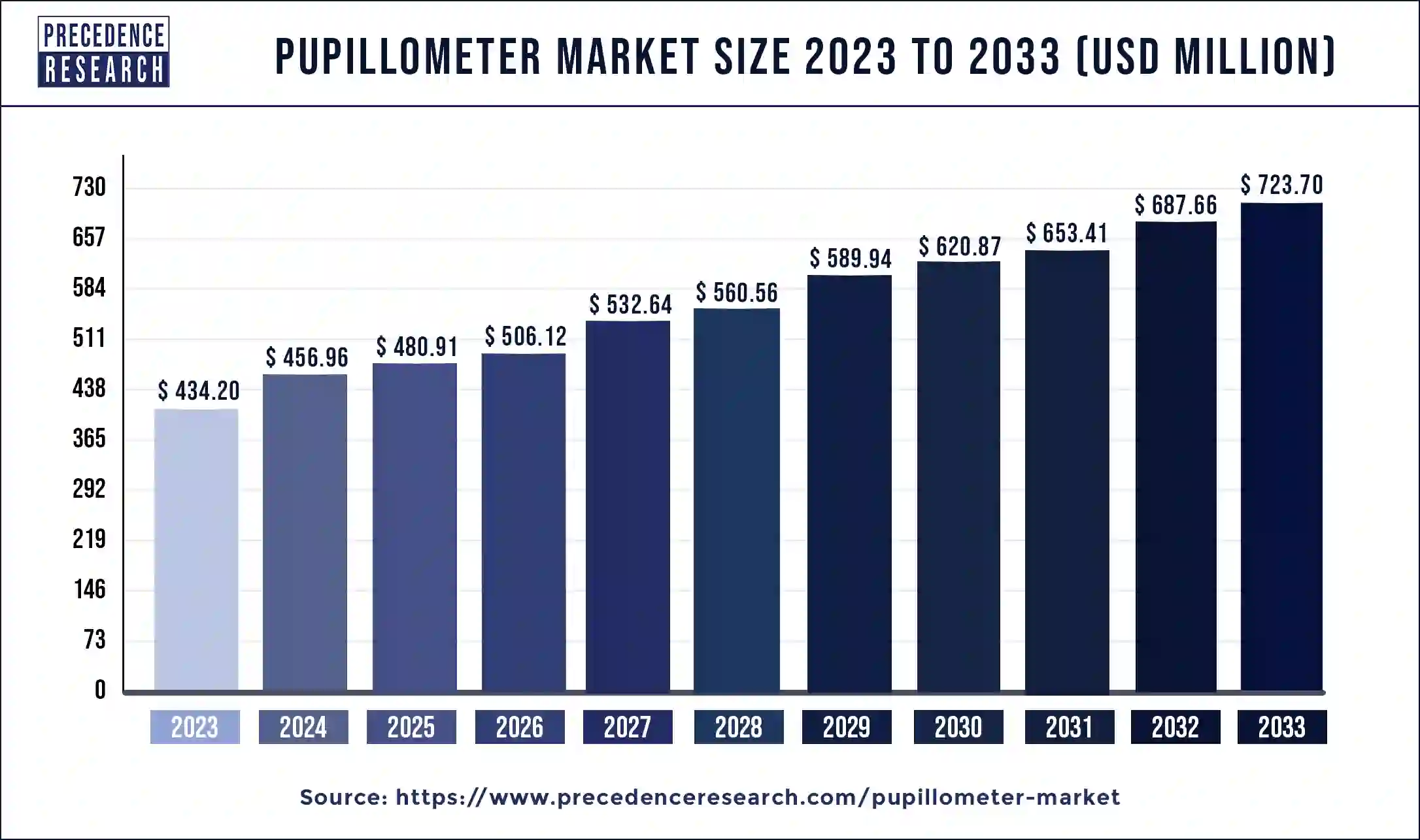Pupillometer Market Size 2024 to 2033