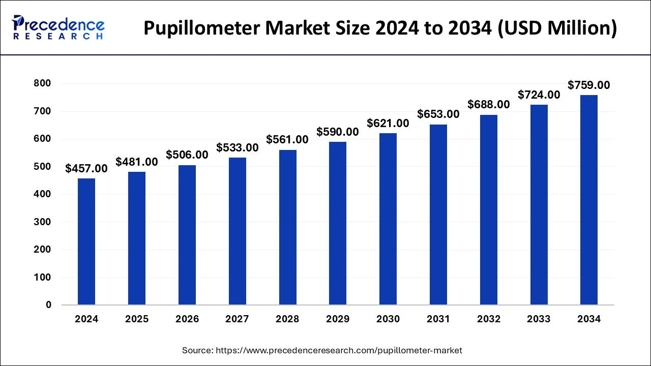 Pupillometer Market Size 2025 to 2034