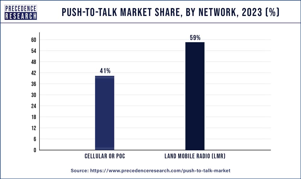 Push-to-Talk Market Share, By Network, 2023 (%)