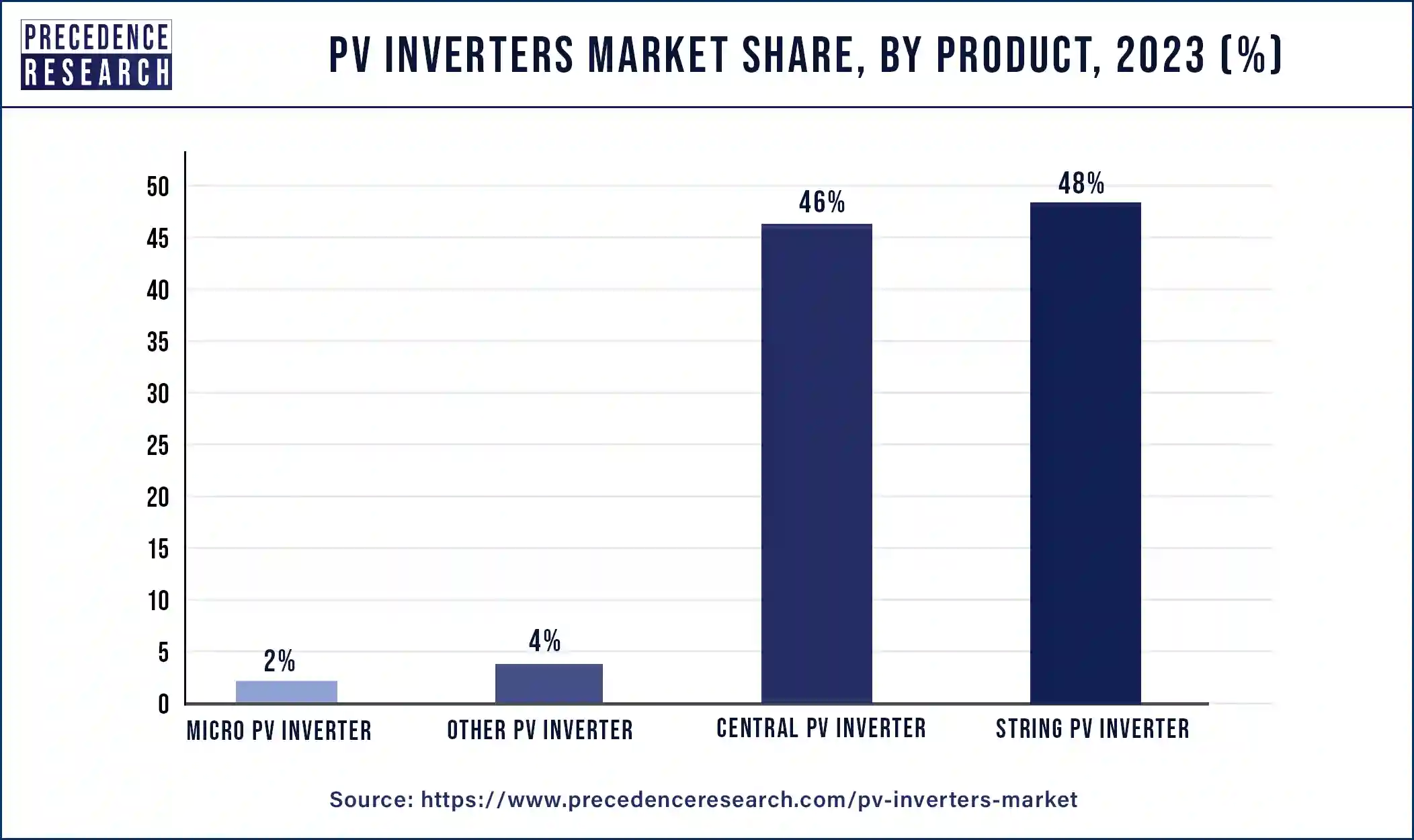 PV Inverters Market Share, By Product, 2023 (%)