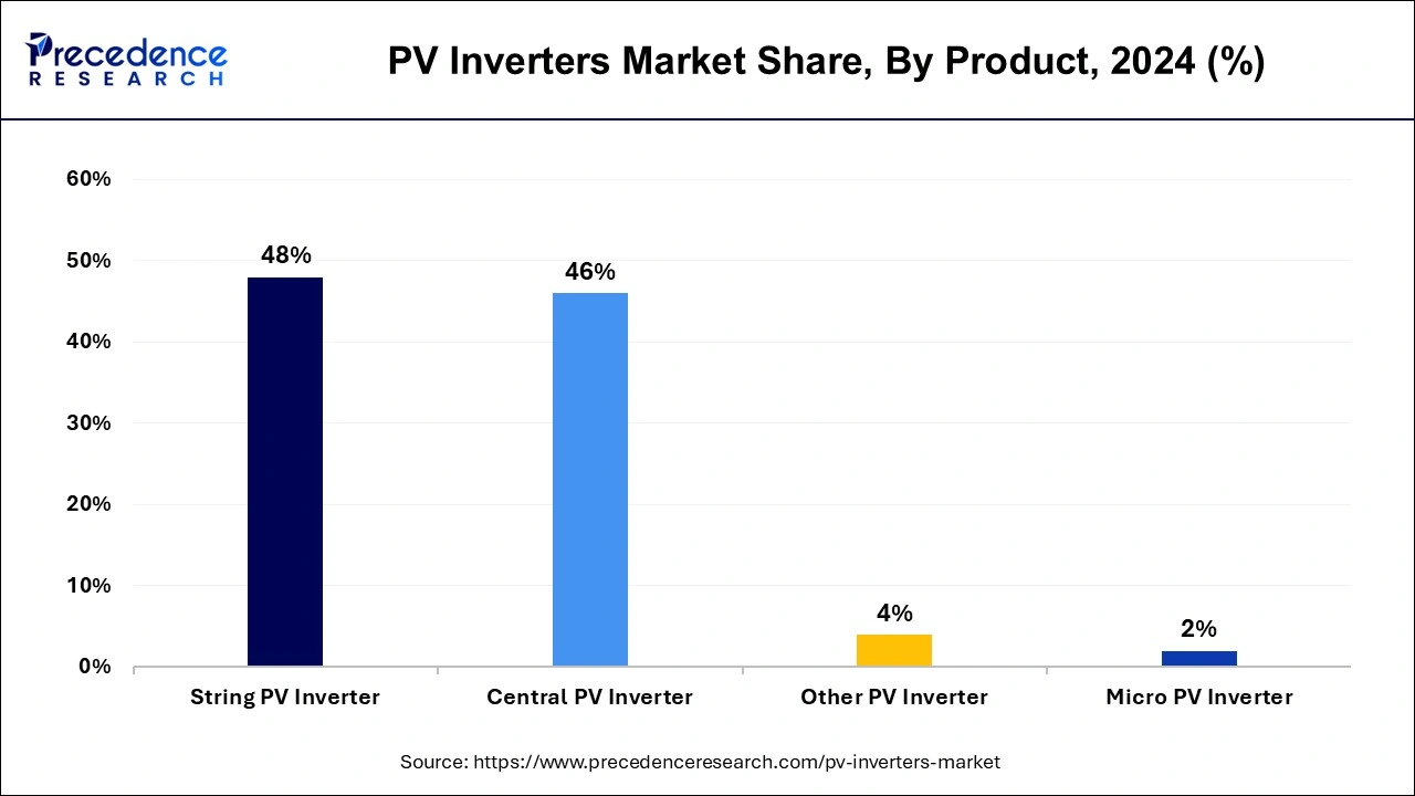 PV Inverters Market Share, By Product, 2024 (%)