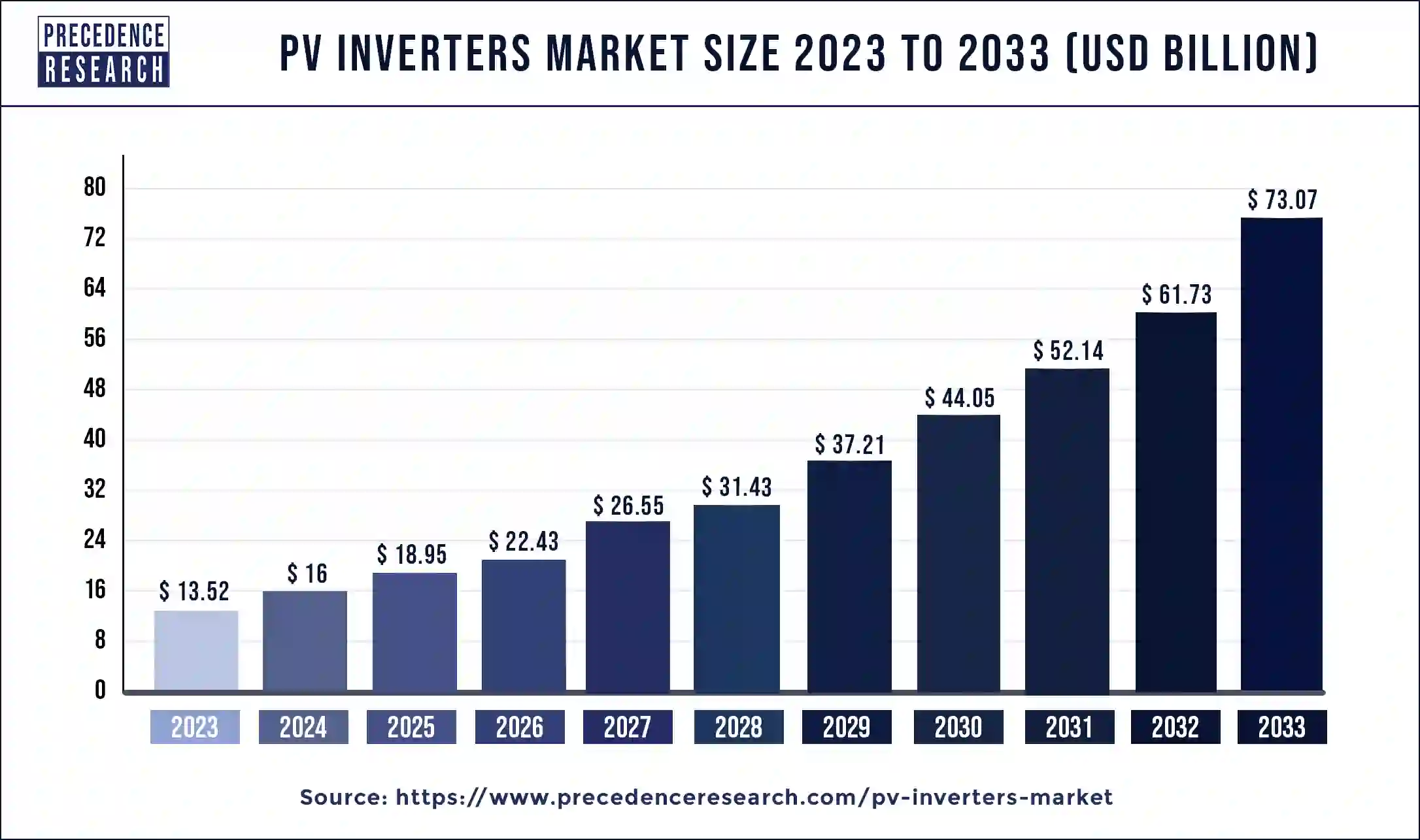 PV Inverters Market Size 2024 to 2033