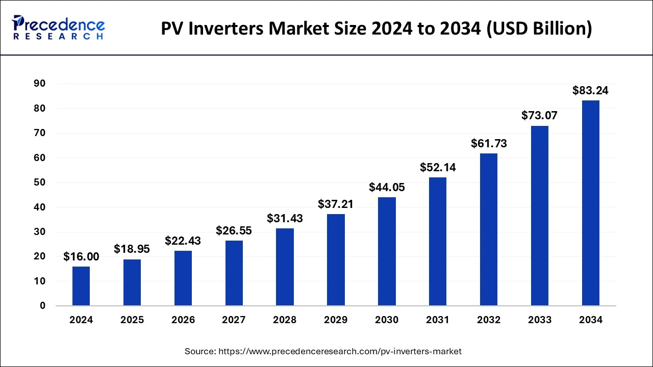 PV Inverters Market Size 2025 to 2034