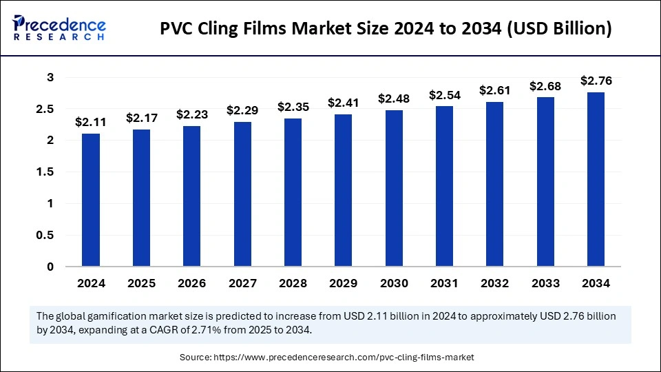 PVC Cling Films Market Size 2025 to 2034