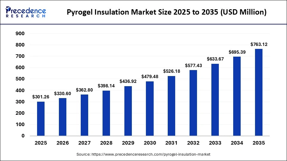 Pyrogel Insulation Market Size 2025 to 2035