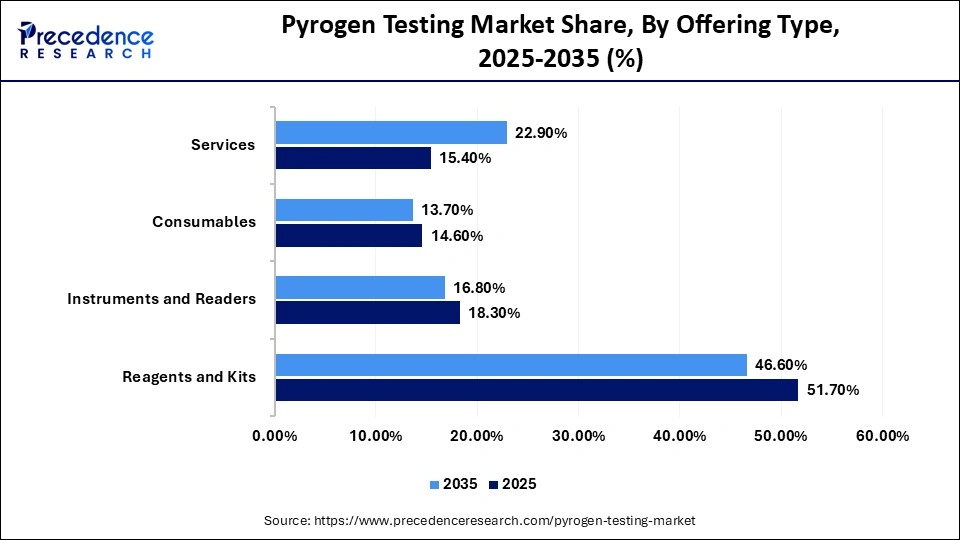 Pyrogen Testing Market Share, By Offering Type, 2025-2035 (%)