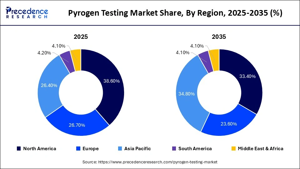 Pyrogen Testing Market Share, By Region, 2025-2035 (%)