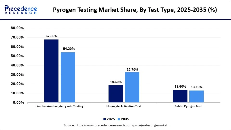 Pyrogen Testing Market Share, By Test Type, 2025-2035 (%)