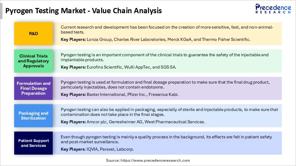 Pyrogen Testing Market Value Chain Analysis