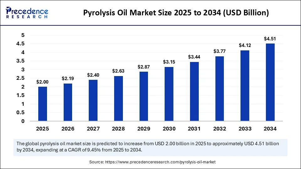 Pyrolysis Oil Market Size 2025 to 2034 