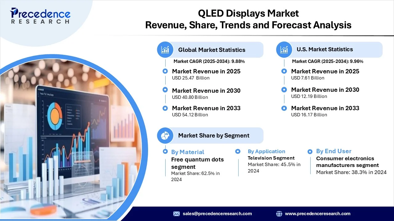 QLED Display Market Revenue Statistics