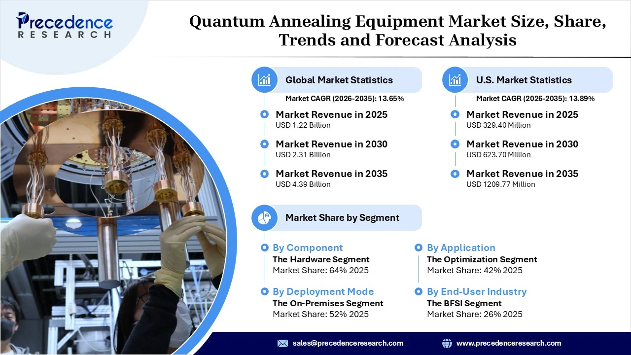quantum annealing equipment market revenue Statistics