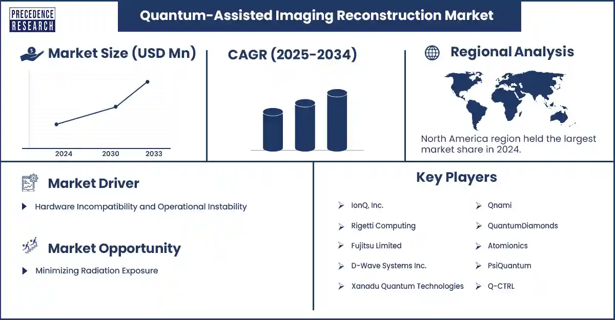 Quantum-Assisted Imaging Reconstruction Market Revenue Statistics