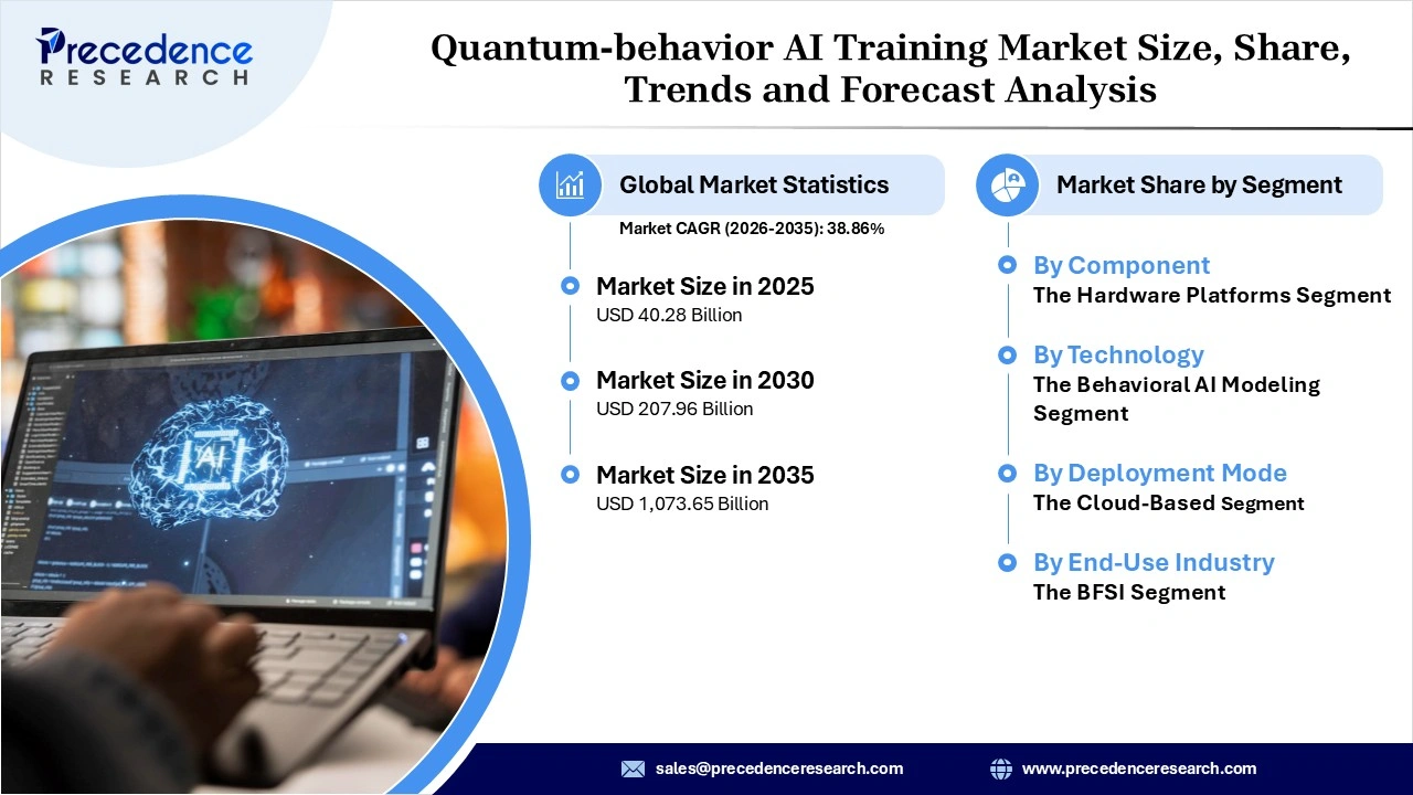 Quantum Behavior AI Training Market Revenue