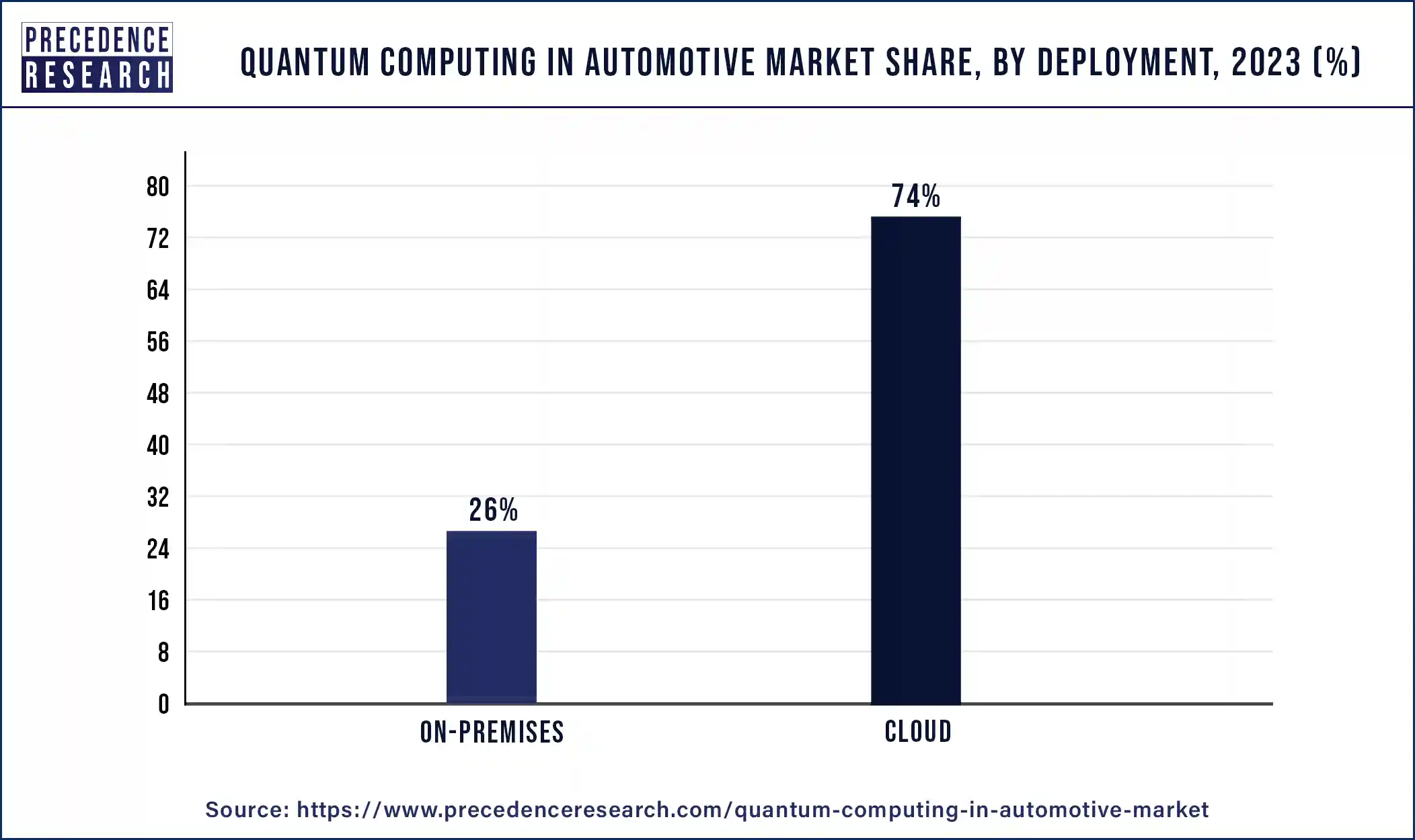 Quantum Computing in Automotive Market Share, By Deployment, 2023 (%)