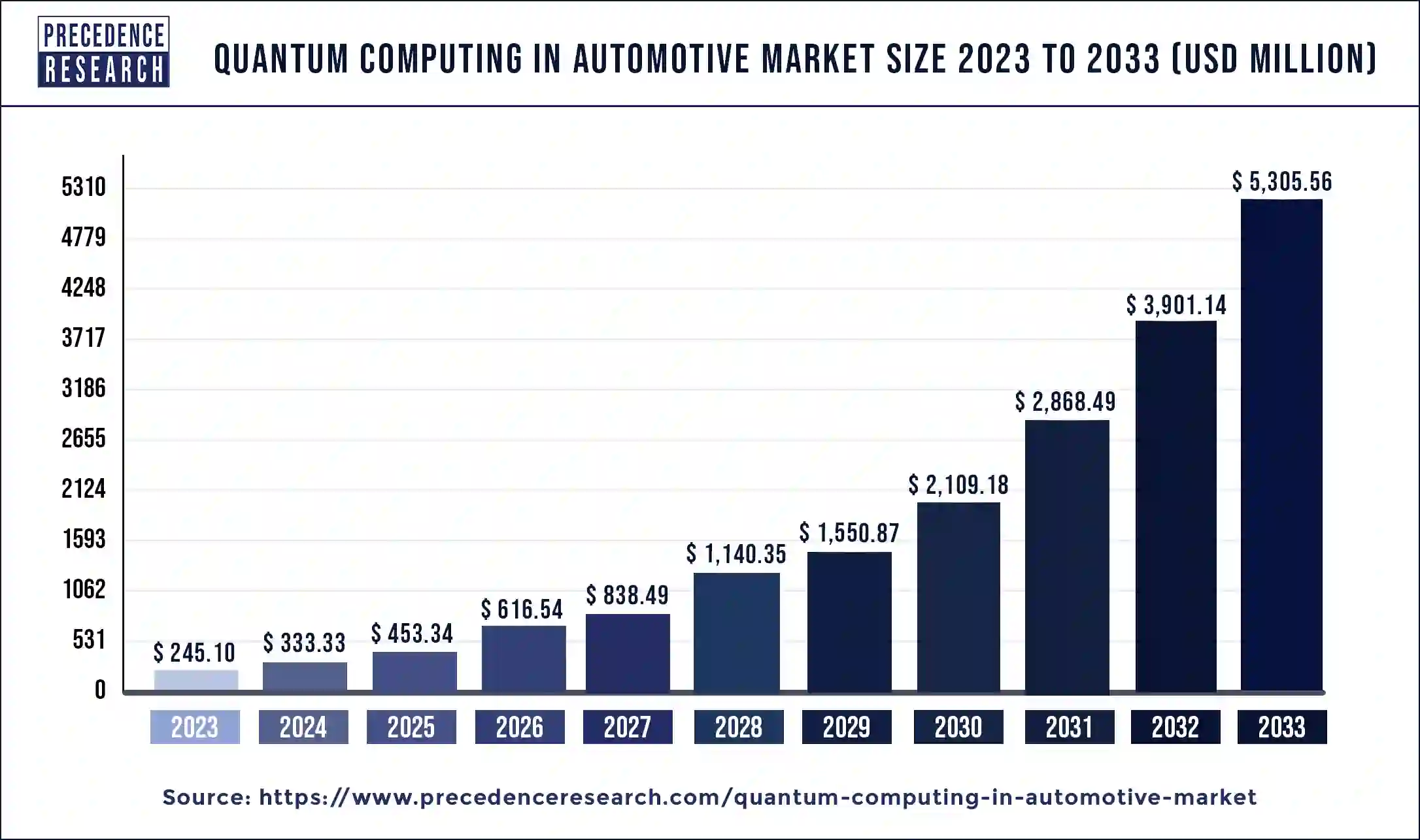 Quantum Computing in Automotive Market Size 2024 to 2033