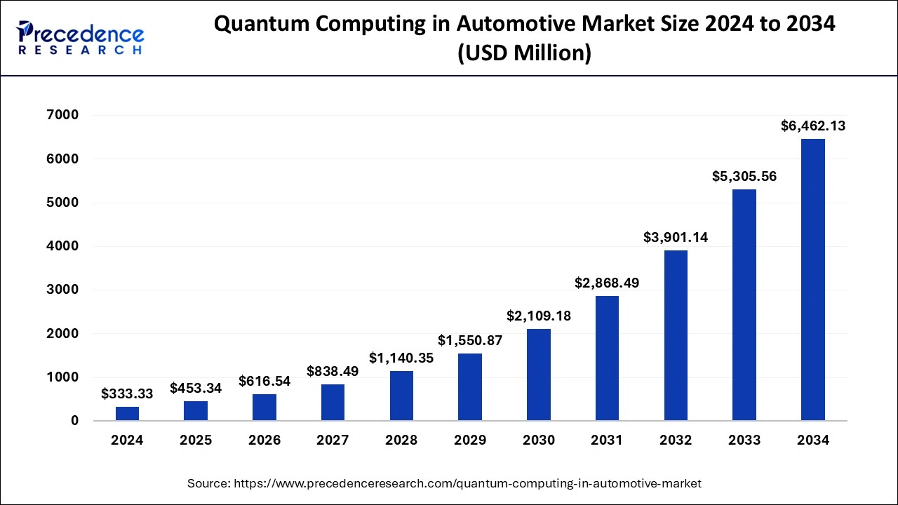 Quantum Computing in Automotive Market Size 2024 to 2033