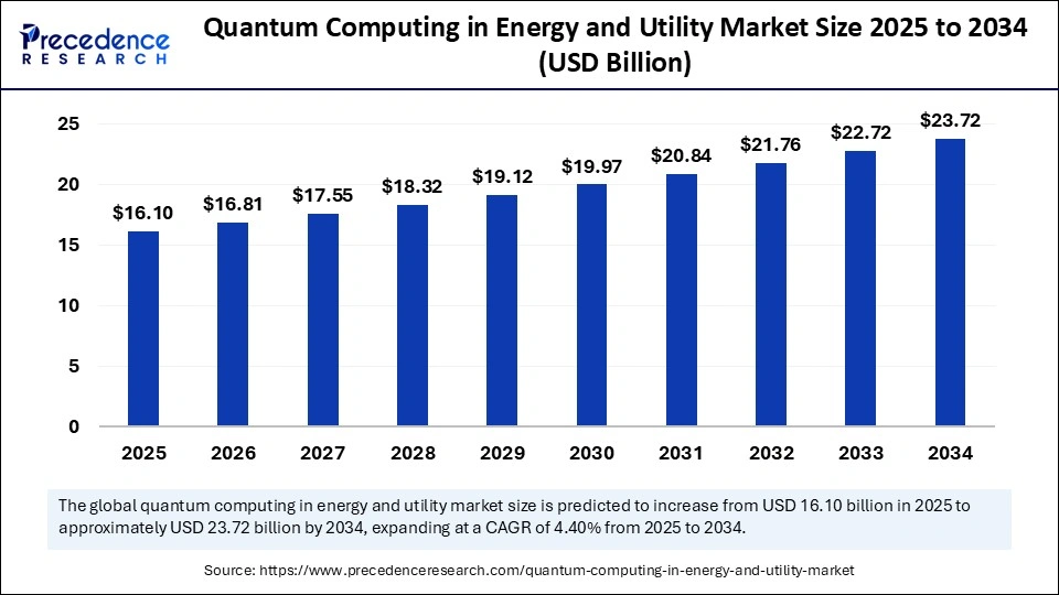 Quantum Computing in Energy and Utility Market Size 2025 to 2034
