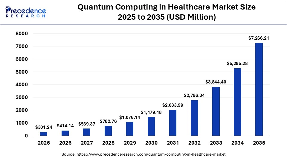 Quantum Computing in Healthcare Market Size 2026 to 2035