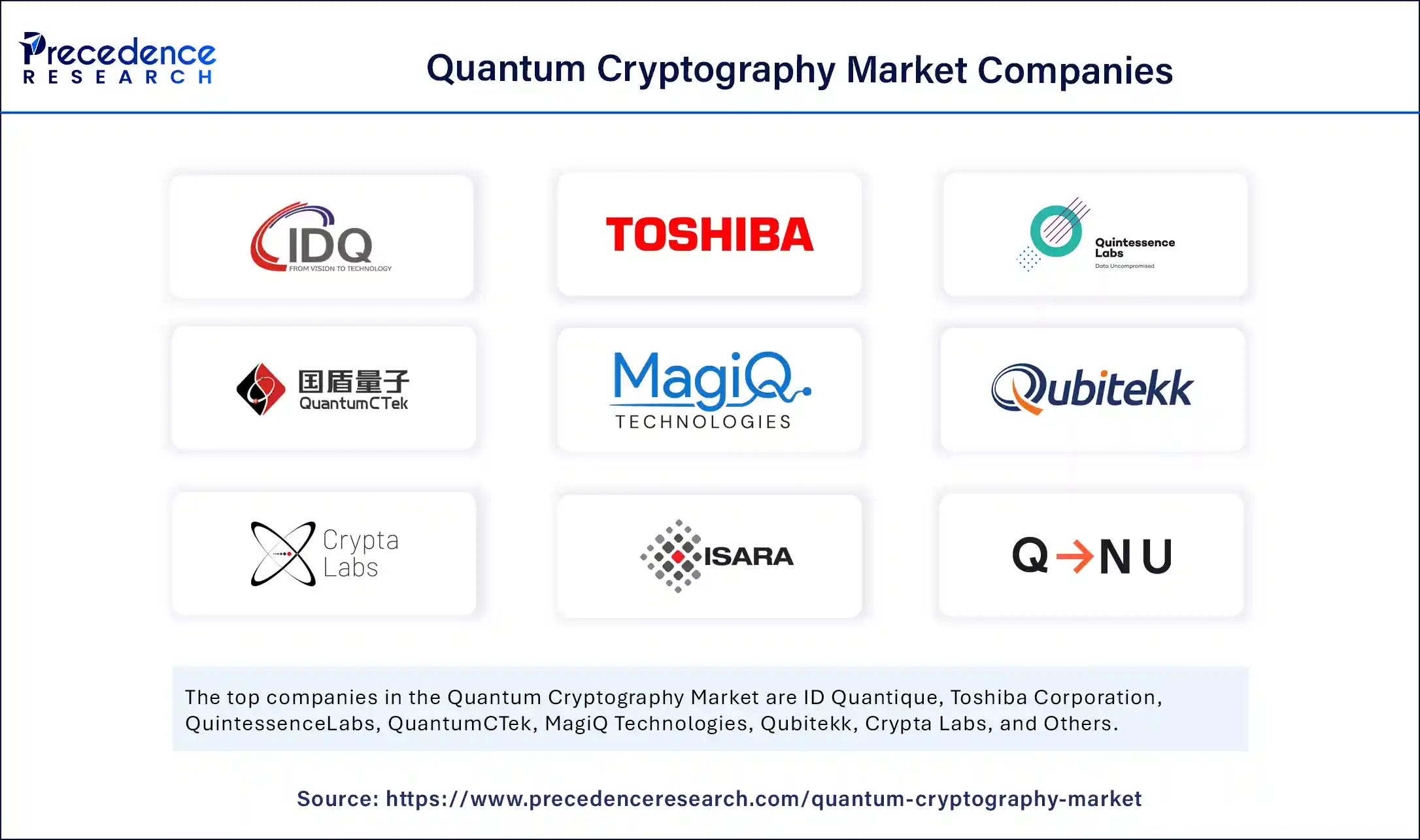 Quantum Cryptography Market Companies