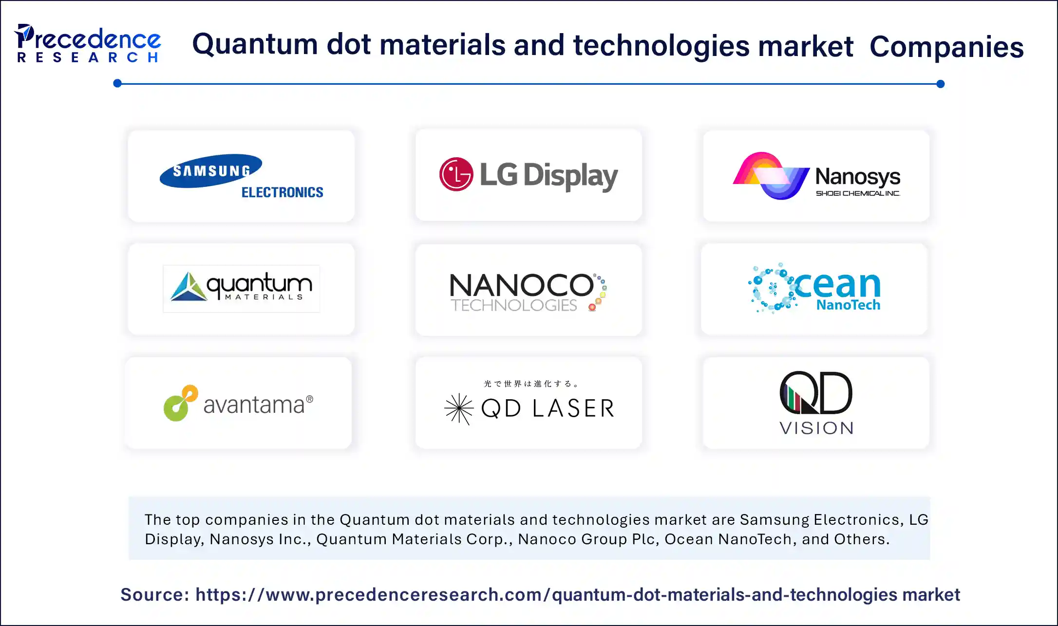 Quantum dot materials and technologies Market Companies