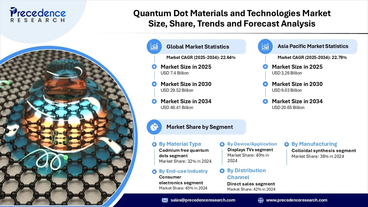 Quantum Dot Materials and Technologies Market Revenue and Statistics