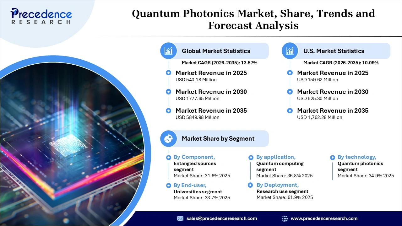 Quantum Photonics Market Revenue Statistics Quantum Photonics Market Revenue Statistics