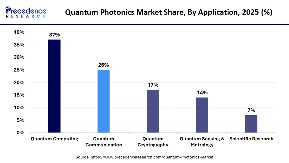Quantum Photonics Market Share, By Application, 2025 (%)