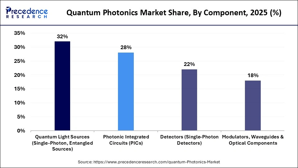 Quantum Photonics Market Share, By Component, 2025 (%)