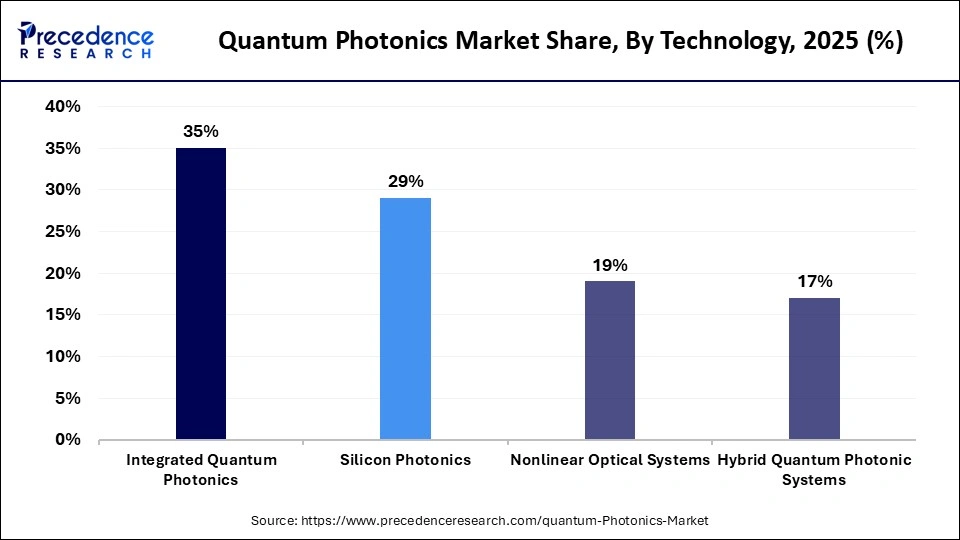 Quantum Photonics Market Share, By Technology, 2025 (%)
