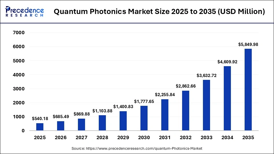 Quantum Photonics Market Size 2025 to 2035
