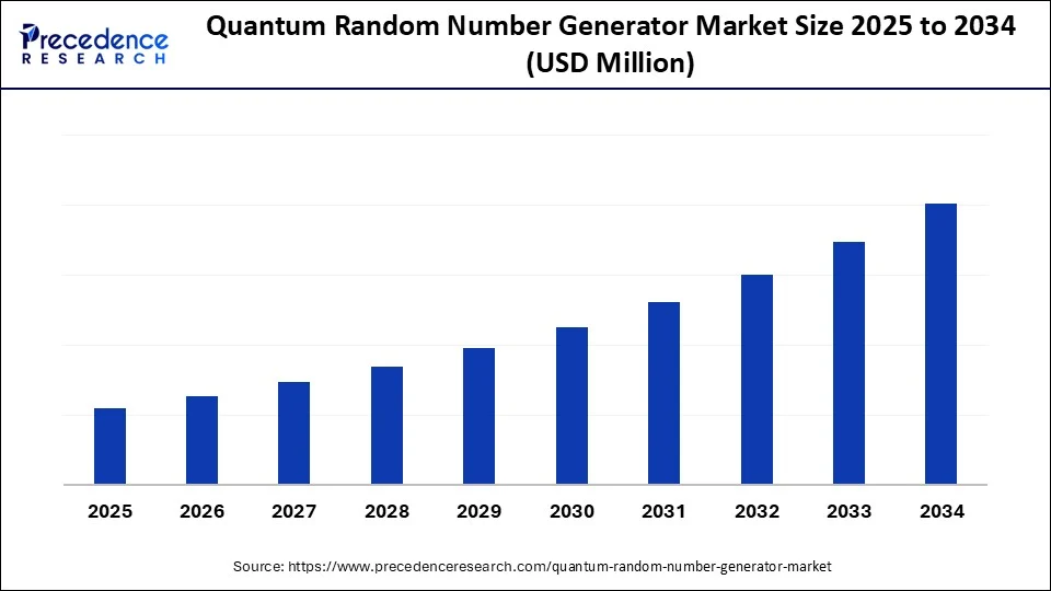Quantum Random Number Generator Market Size 2025 to 2034
