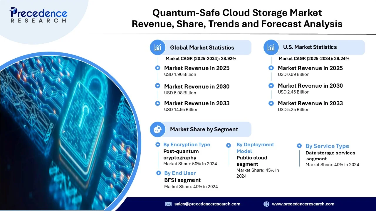 Quantum-Safe Cloud Storage Market Revenue Statistics