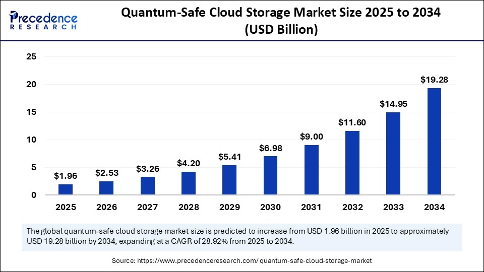 Quantum-Safe Cloud Storage Market Size 2025 to 2034