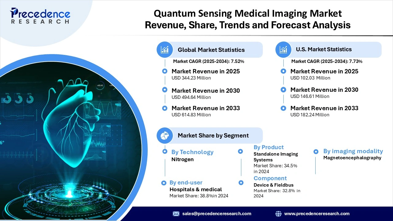 Quantum Sensing Medical Imaging Market Revenue Statistics