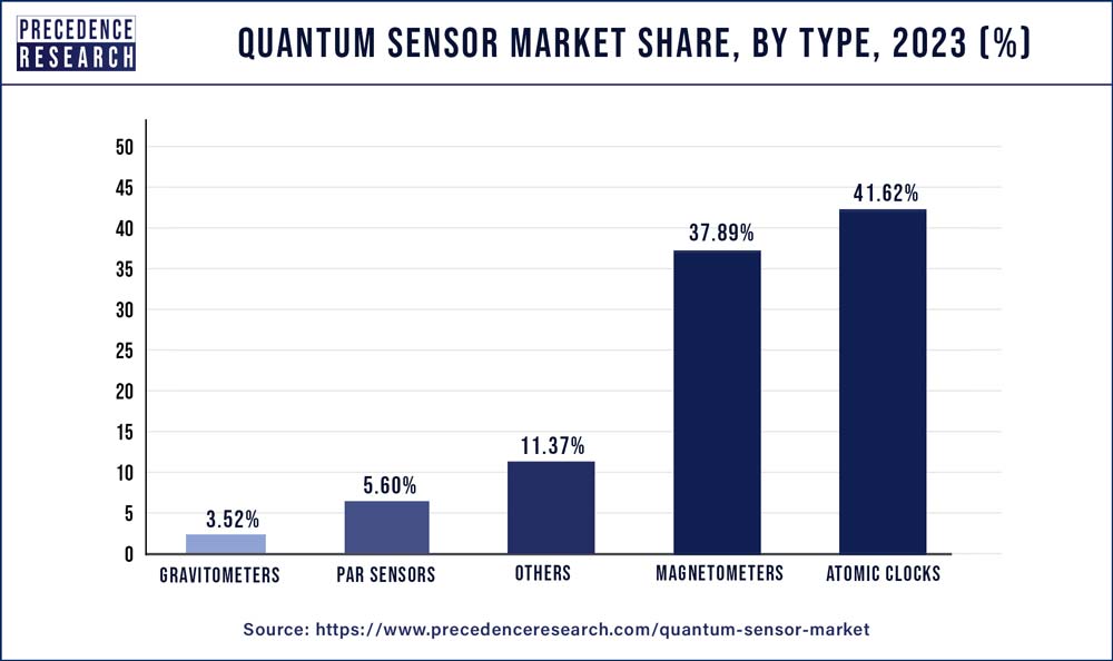 Quantum Sensor Market Share, By Type, 2023 (%)