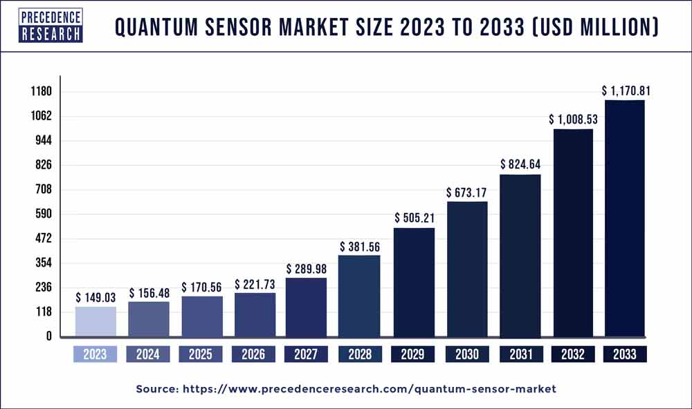 Quantum Sensor Market Size 2024 to 2033