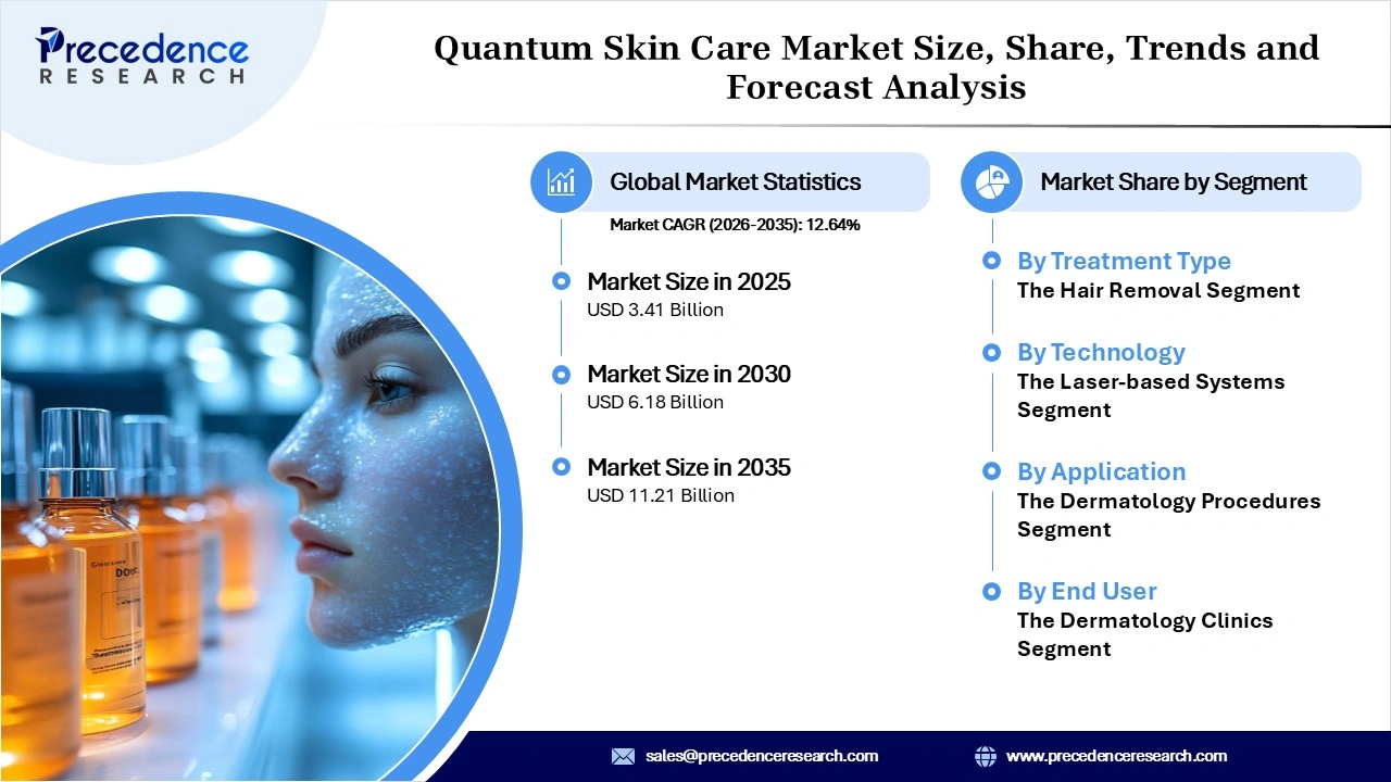 Quantum Skin Care Market Revenue Statistics