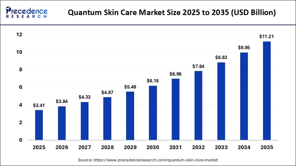 Quantum Skin Care Market Size 2025 to 2035