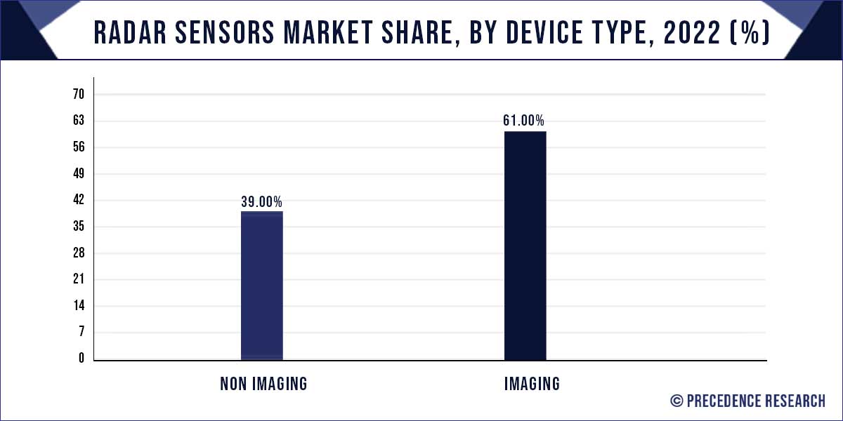 Radar Sensors Market Share, By Device Type, 2022 (%)