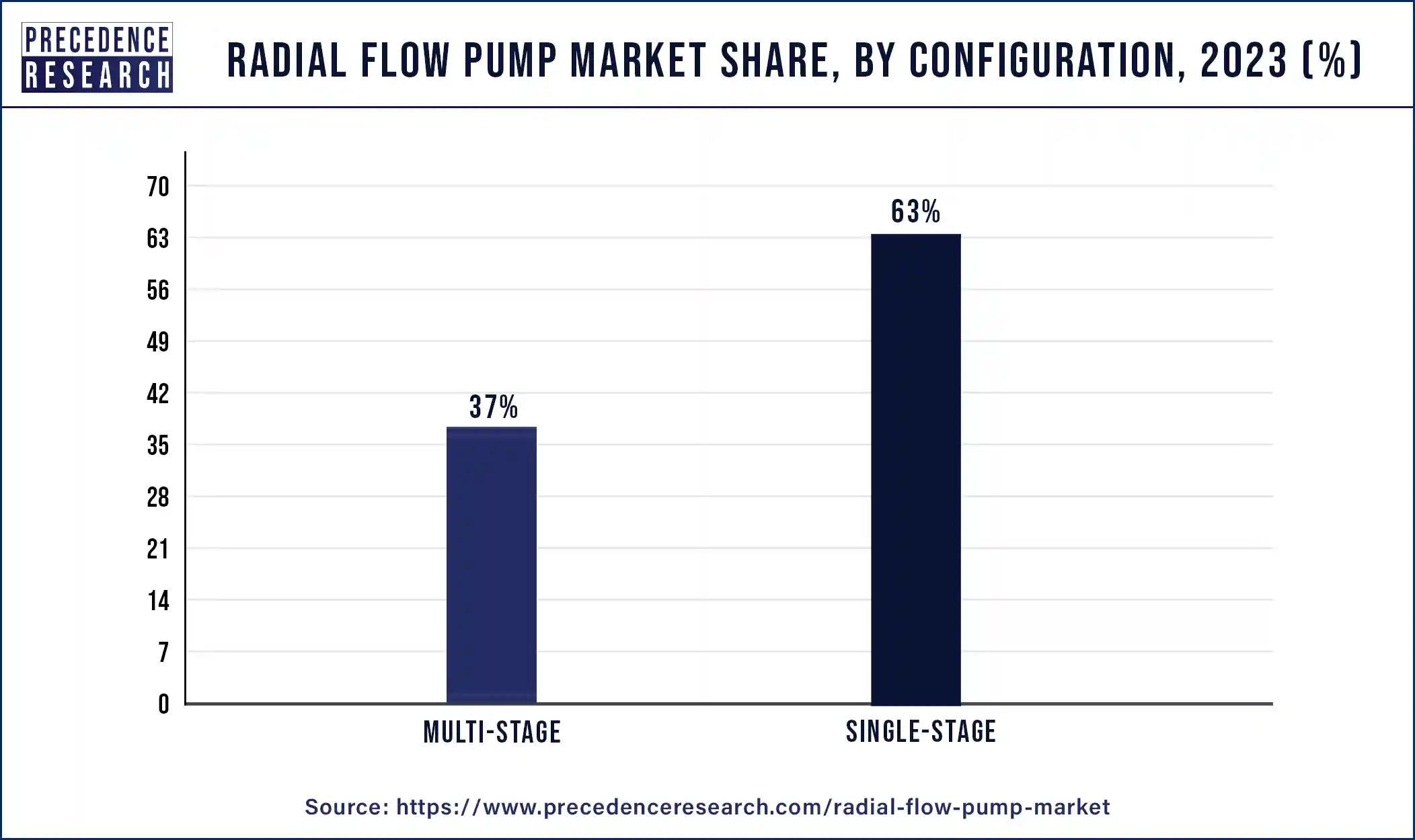 Radial Flow Pump Market Share, By Configuration, 2023 (%)