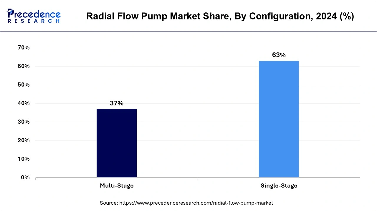 Radial Flow Pump Market Share, By Configuration, 2023 (%)