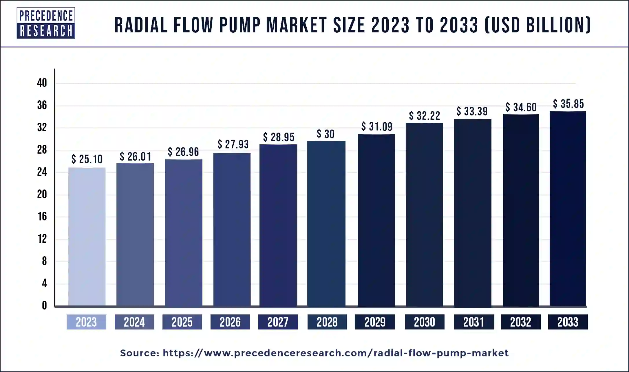 Radial Flow Pump Market Size 2024 to 2033