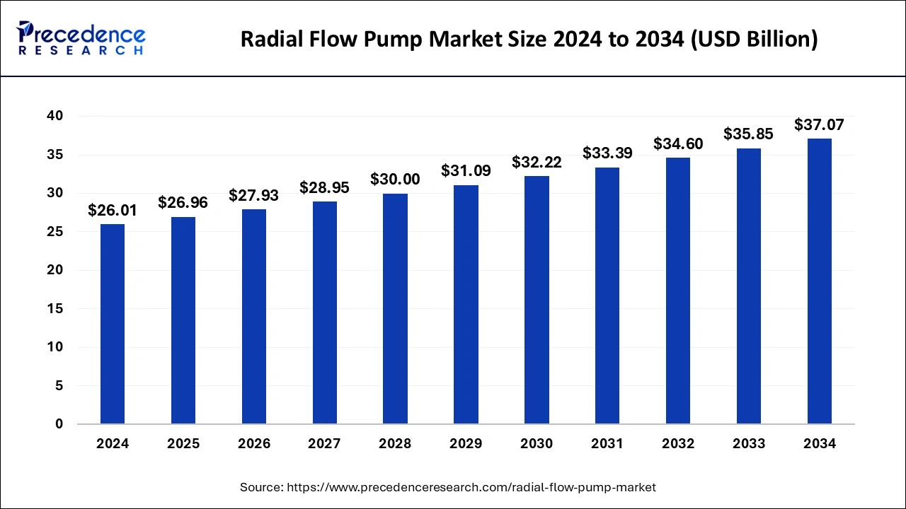 Radial Flow Pump Market Size 2024 to 2033