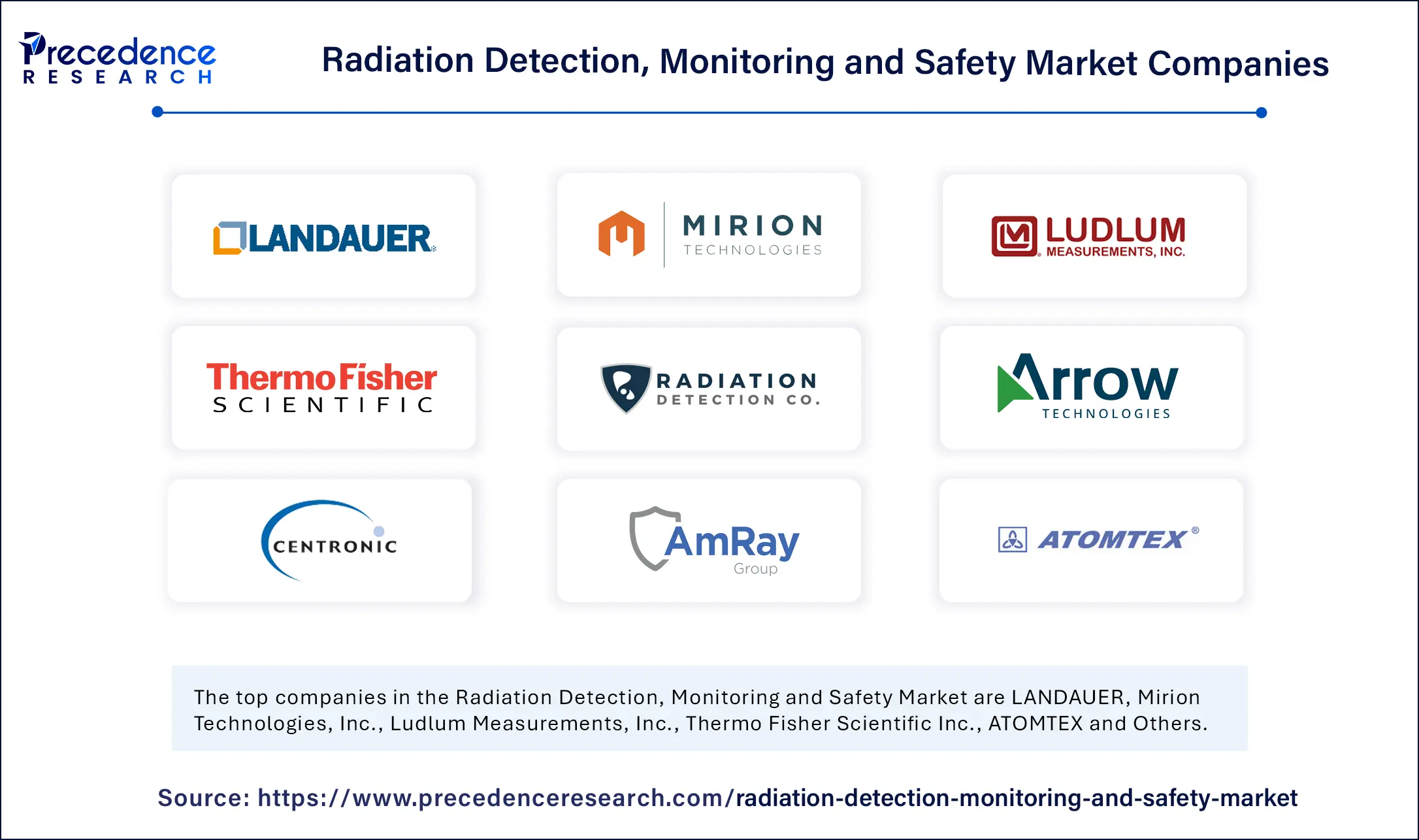 Radiation Detection, Monitoring and Safety Market Companies
