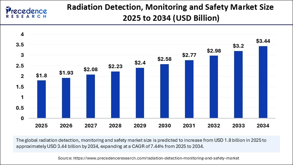 Radiation Detection, Monitoring and Safety Market Size 2025 to 2034